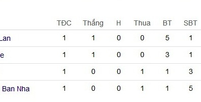 Cập nhật kết quả bảng B world cup 2014 sau lượt trận đầu tiên